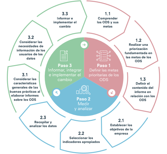 Aspectos clave para alcanzar el crecimiento empresarial sostenible